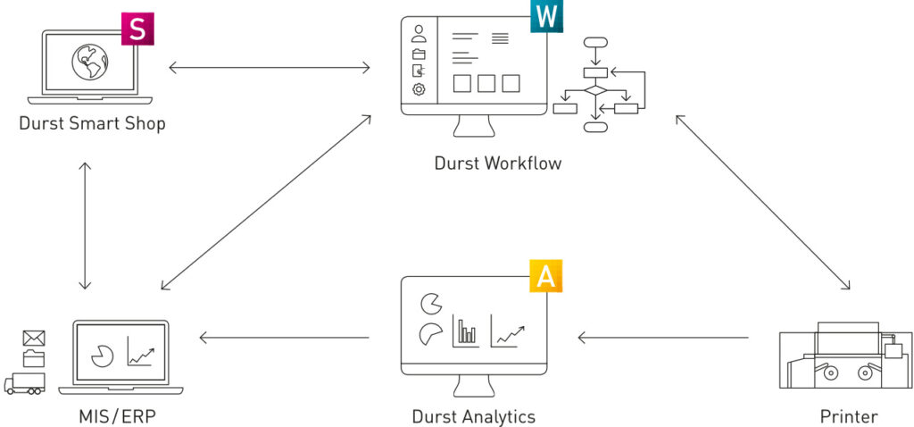 Durst Software Ecosystem